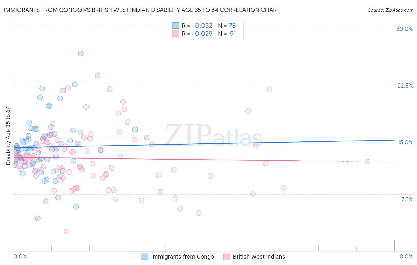 Immigrants from Congo vs British West Indian Disability Age 35 to 64