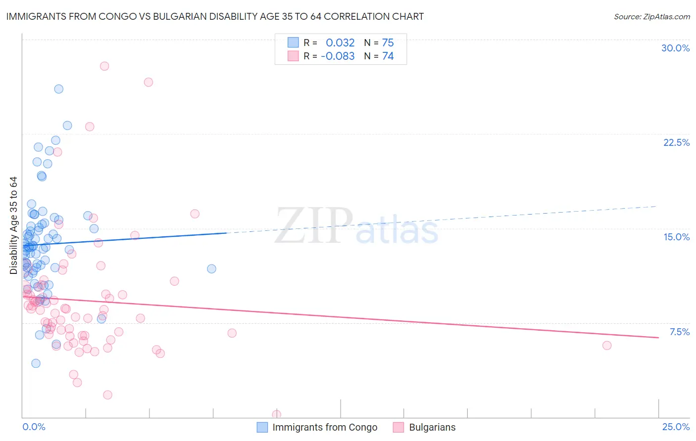Immigrants from Congo vs Bulgarian Disability Age 35 to 64