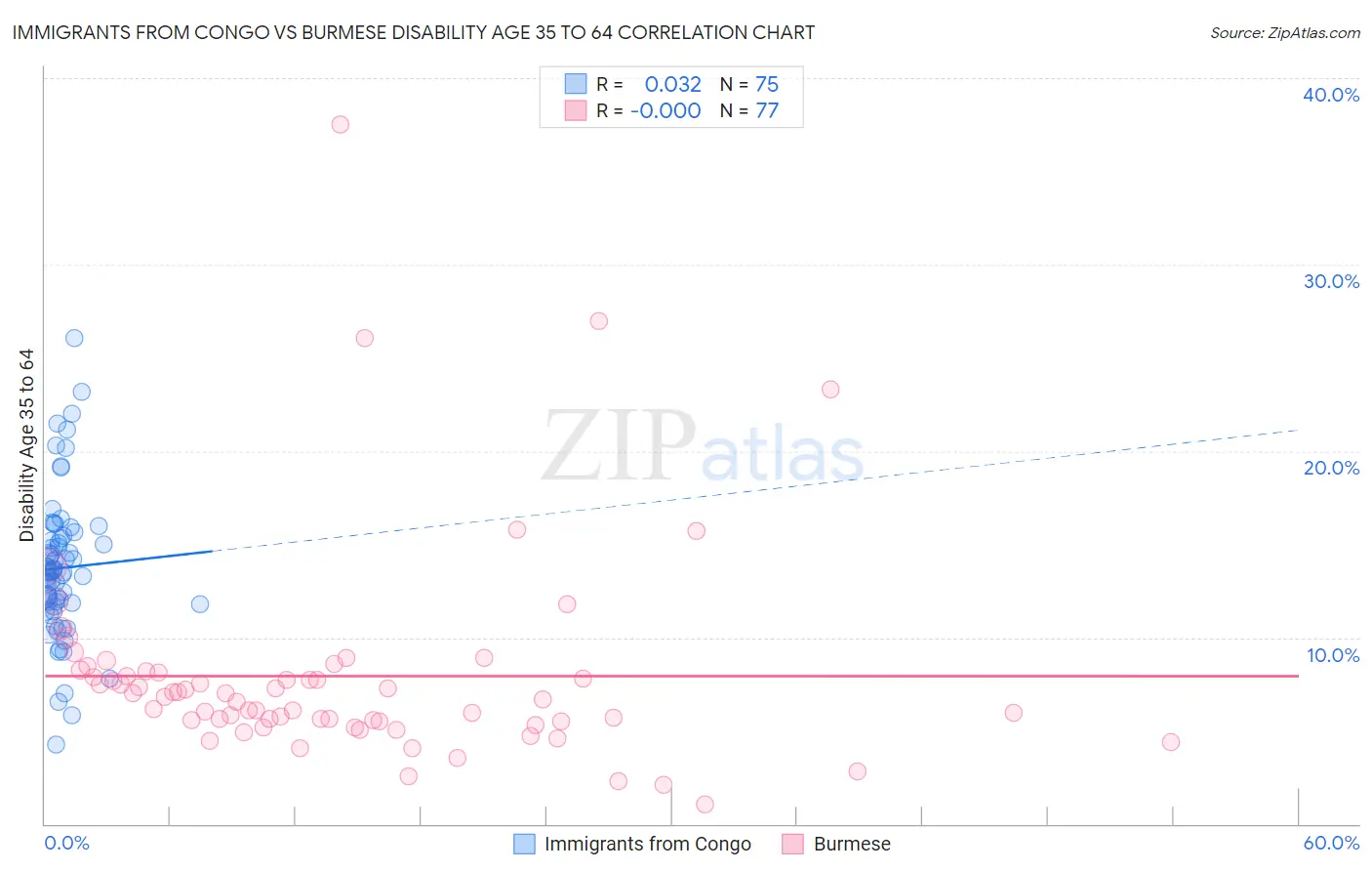 Immigrants from Congo vs Burmese Disability Age 35 to 64