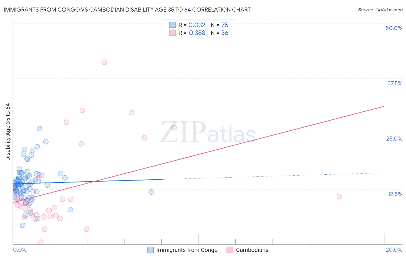 Immigrants from Congo vs Cambodian Disability Age 35 to 64