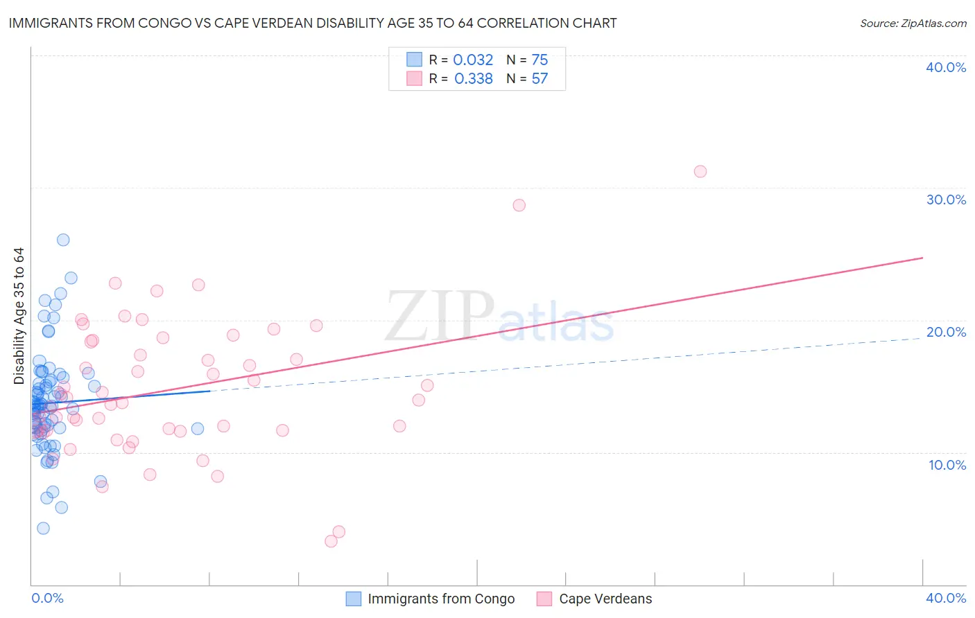 Immigrants from Congo vs Cape Verdean Disability Age 35 to 64