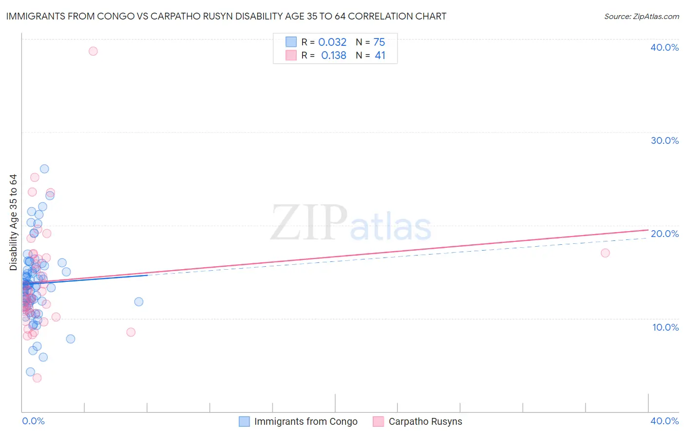 Immigrants from Congo vs Carpatho Rusyn Disability Age 35 to 64