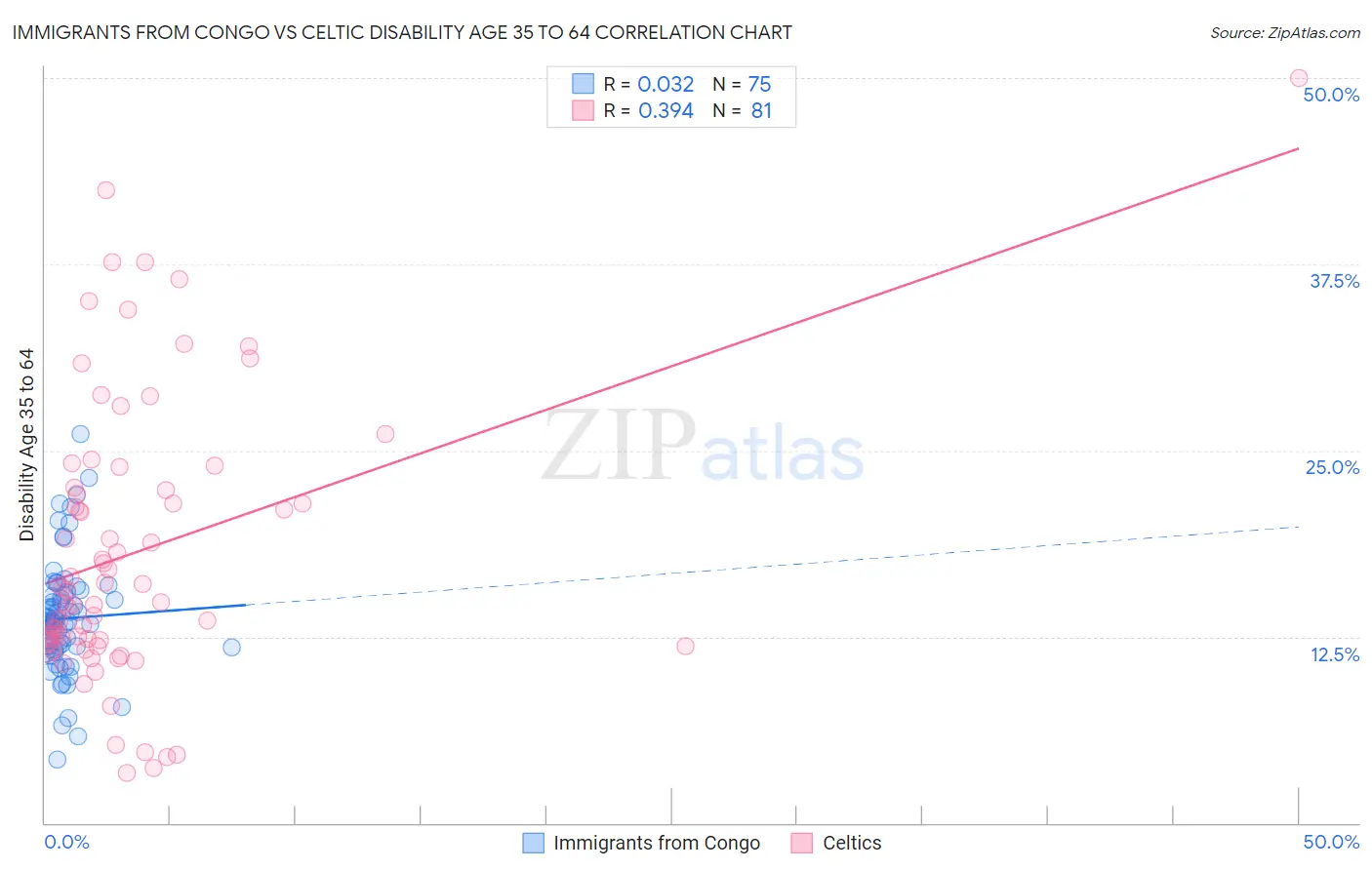 Immigrants from Congo vs Celtic Disability Age 35 to 64