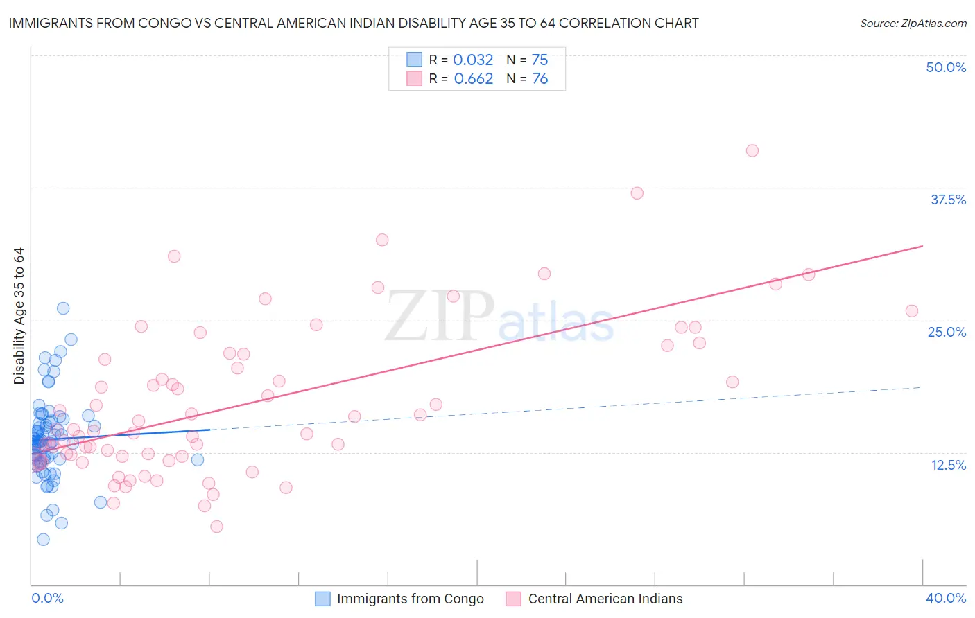 Immigrants from Congo vs Central American Indian Disability Age 35 to 64