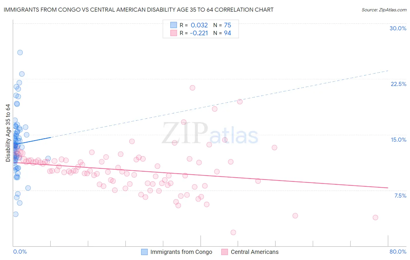 Immigrants from Congo vs Central American Disability Age 35 to 64