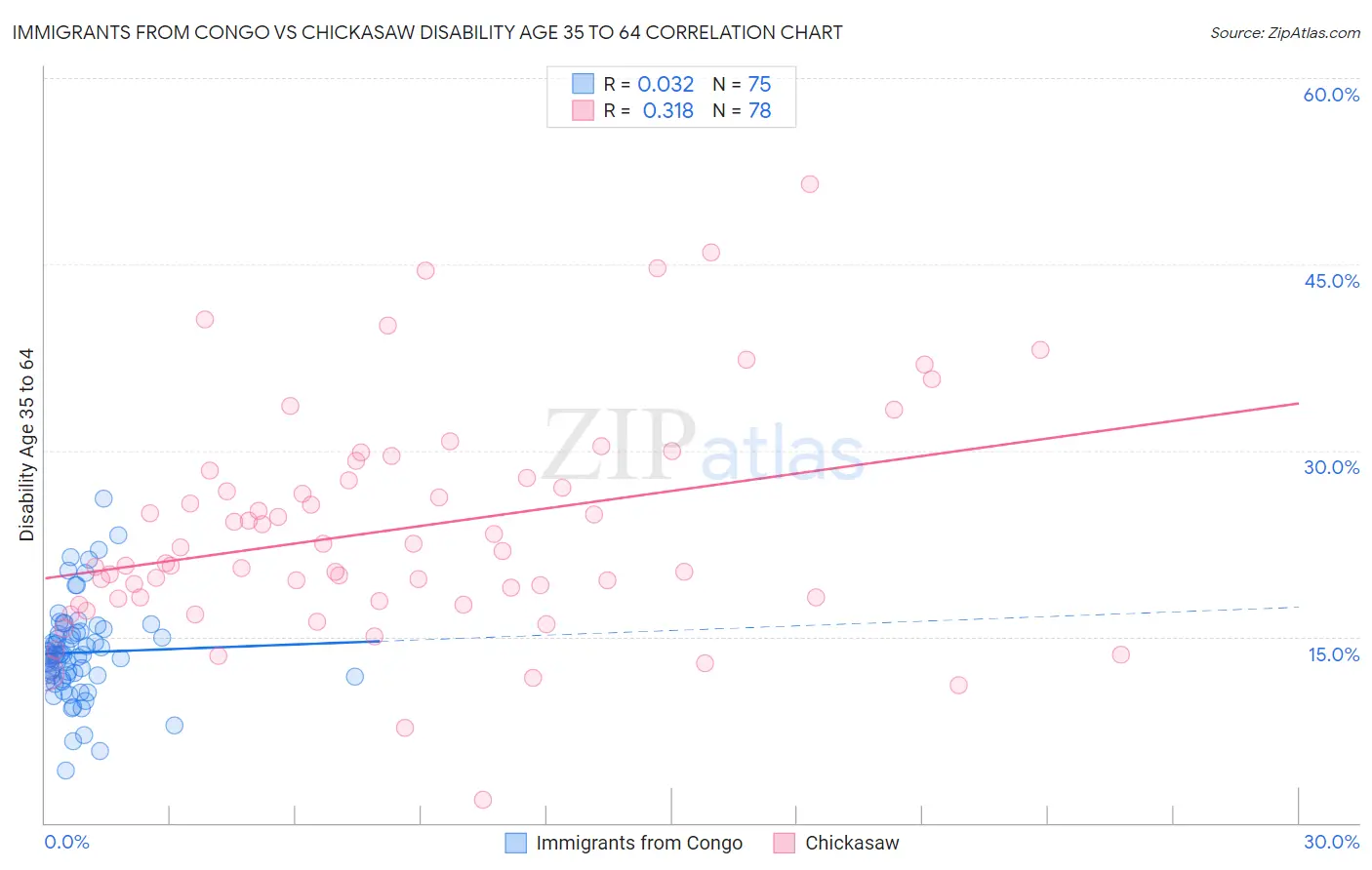 Immigrants from Congo vs Chickasaw Disability Age 35 to 64