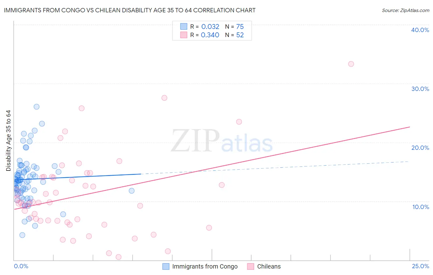 Immigrants from Congo vs Chilean Disability Age 35 to 64