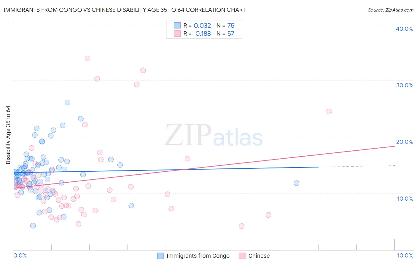 Immigrants from Congo vs Chinese Disability Age 35 to 64