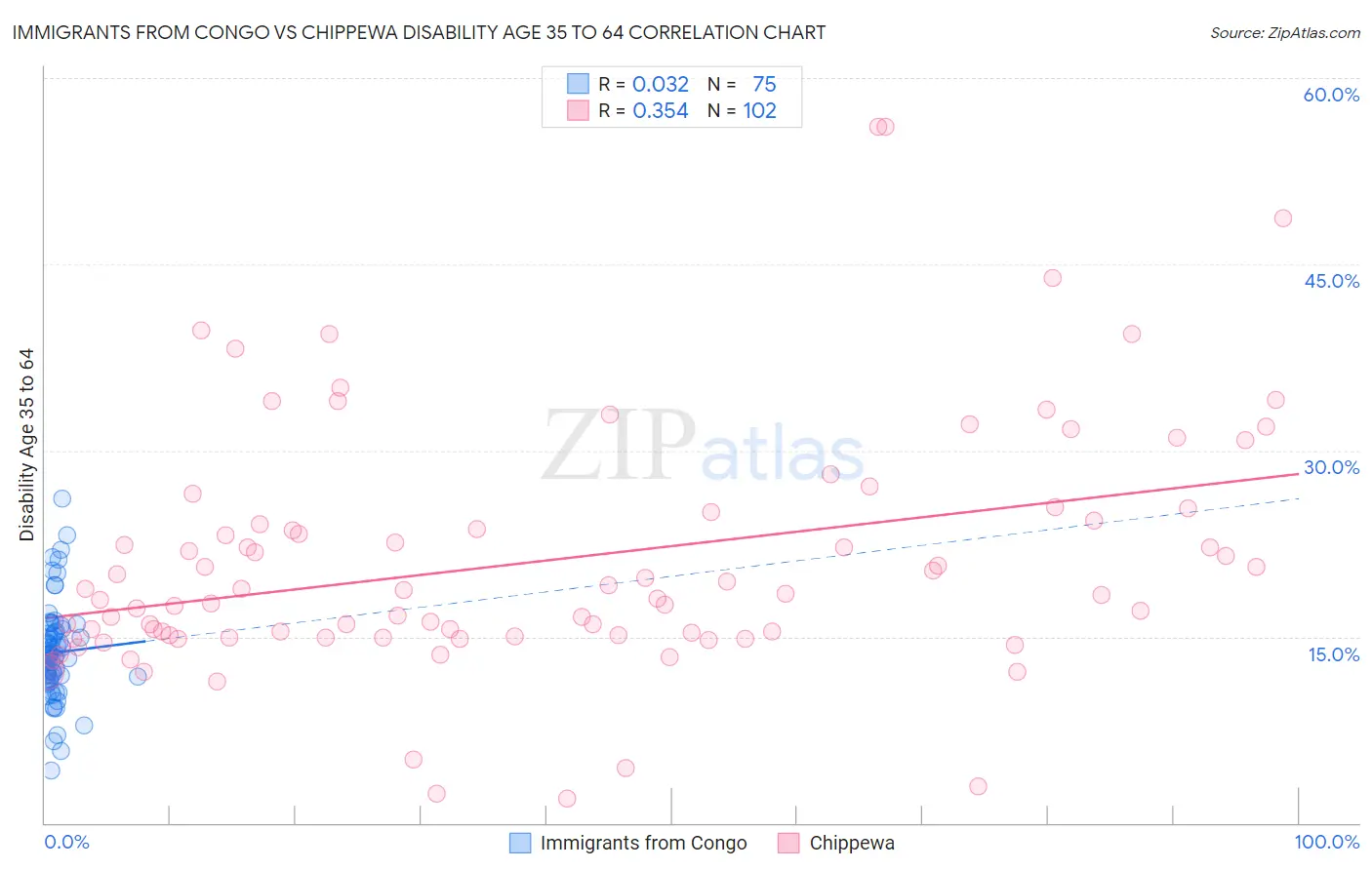 Immigrants from Congo vs Chippewa Disability Age 35 to 64