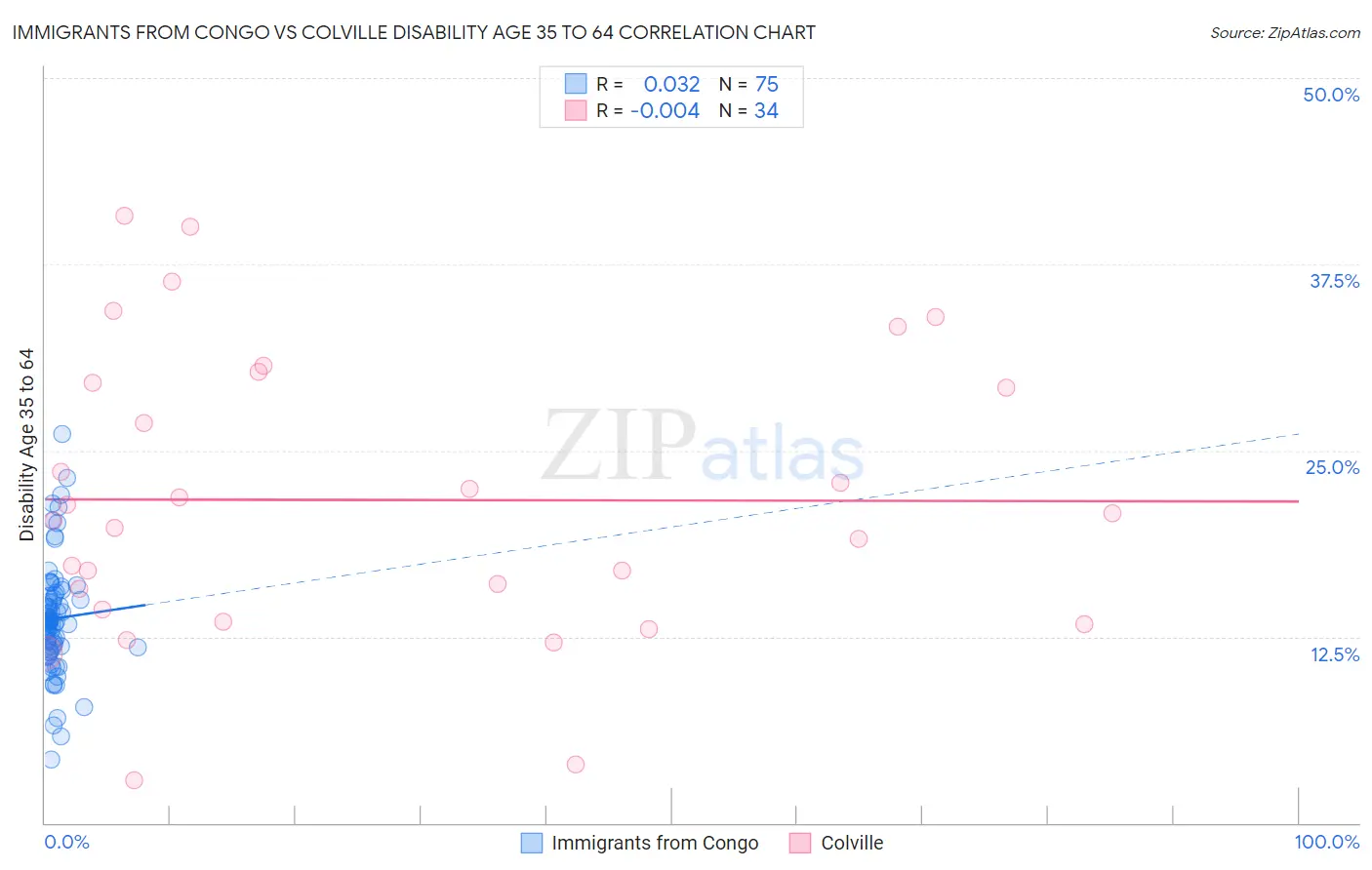 Immigrants from Congo vs Colville Disability Age 35 to 64