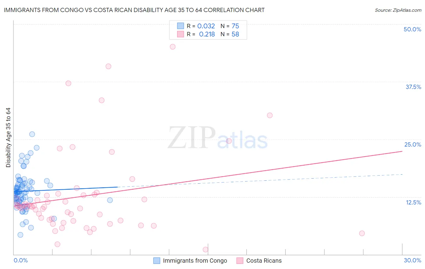 Immigrants from Congo vs Costa Rican Disability Age 35 to 64