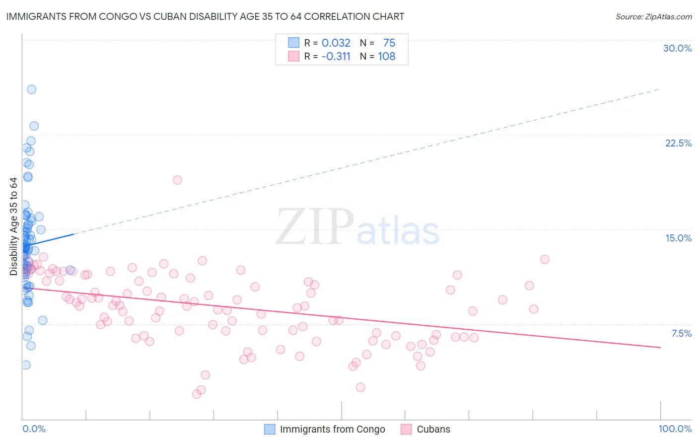 Immigrants from Congo vs Cuban Disability Age 35 to 64