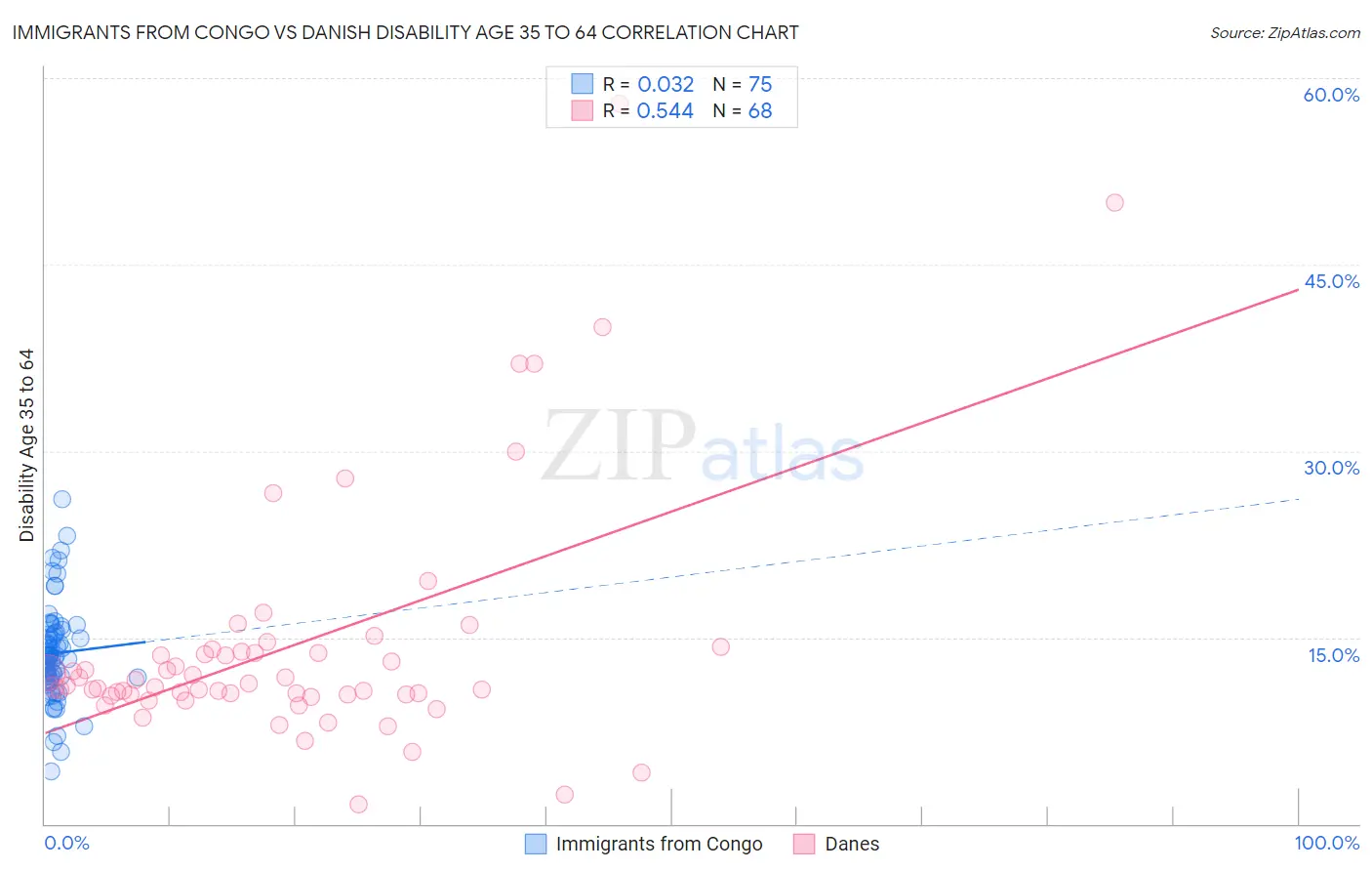 Immigrants from Congo vs Danish Disability Age 35 to 64