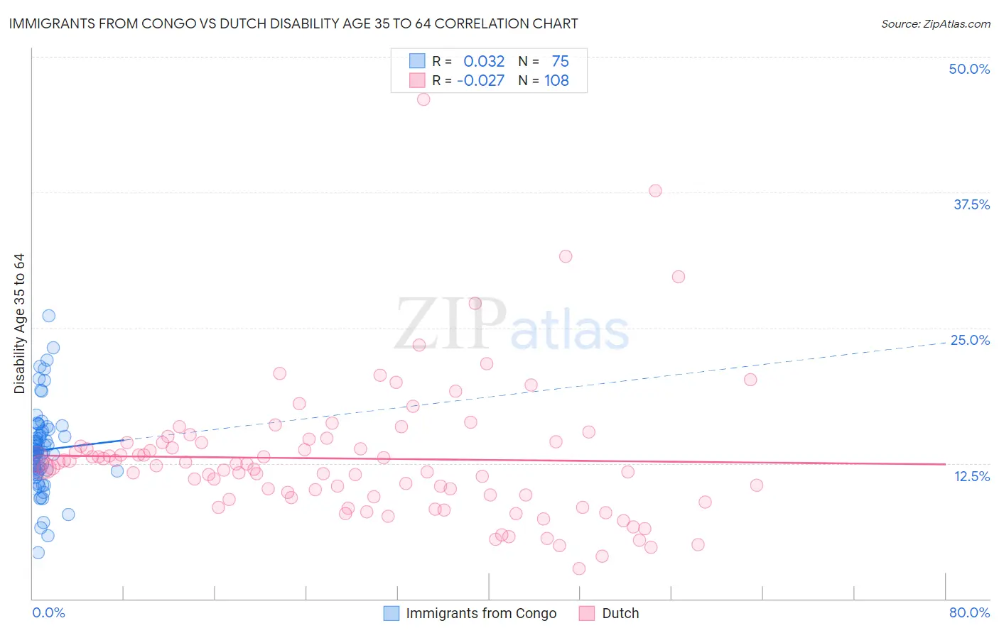 Immigrants from Congo vs Dutch Disability Age 35 to 64