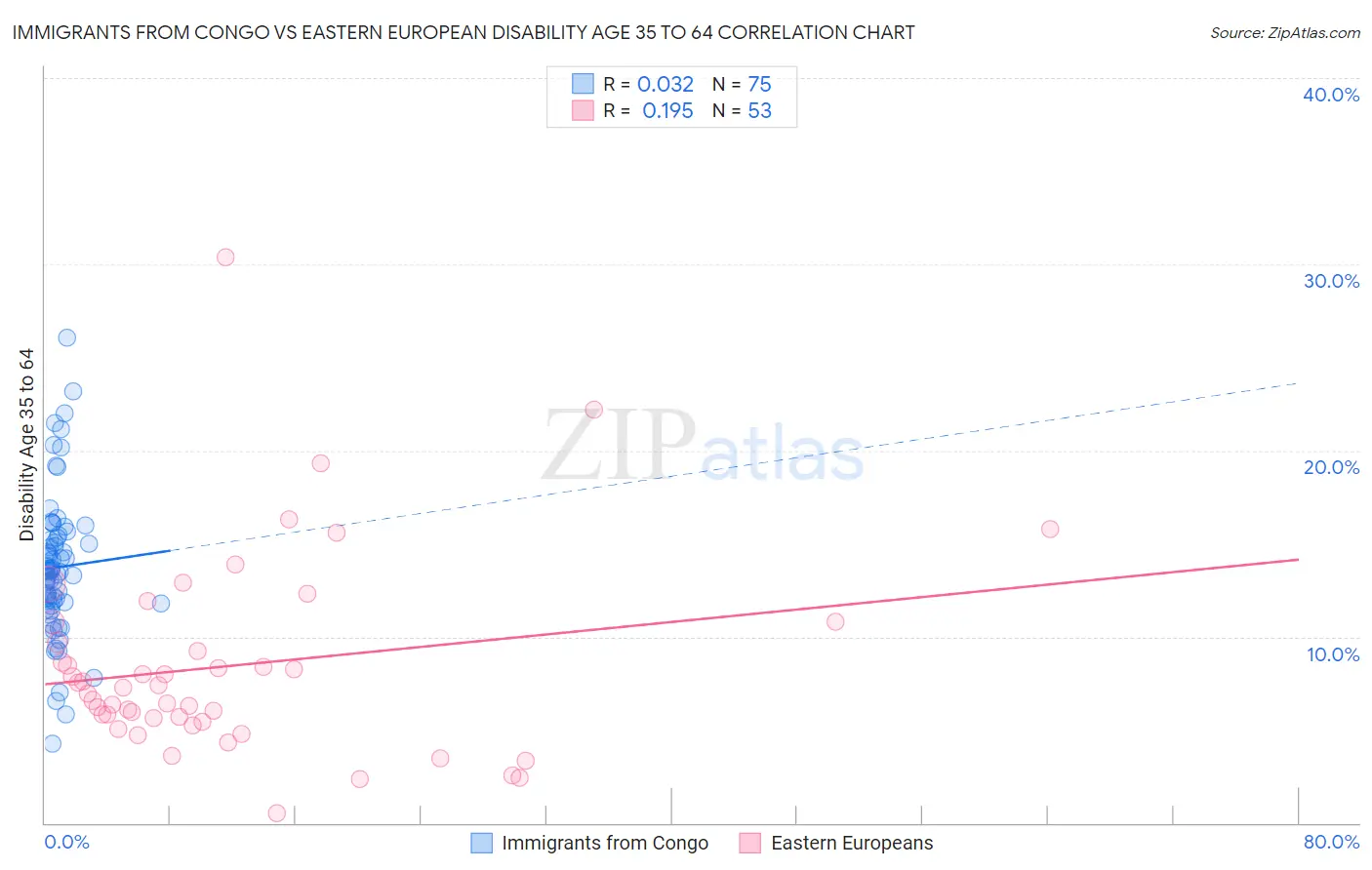 Immigrants from Congo vs Eastern European Disability Age 35 to 64