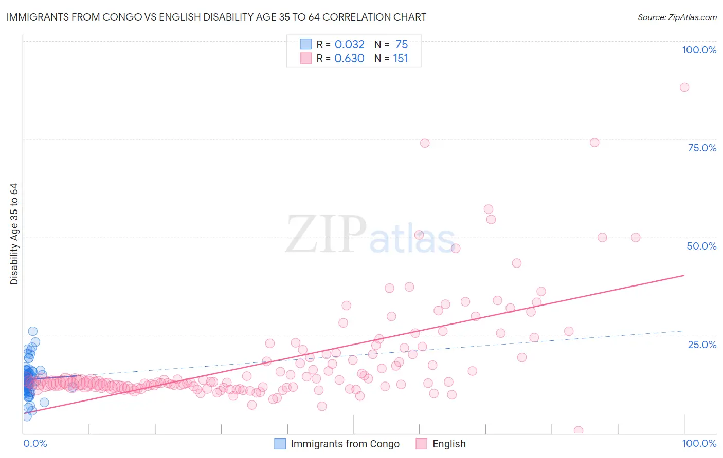 Immigrants from Congo vs English Disability Age 35 to 64