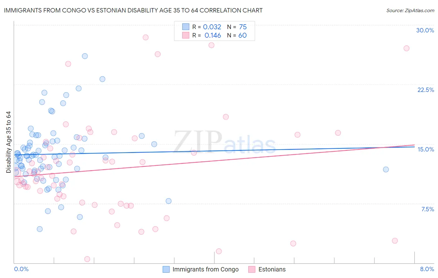 Immigrants from Congo vs Estonian Disability Age 35 to 64