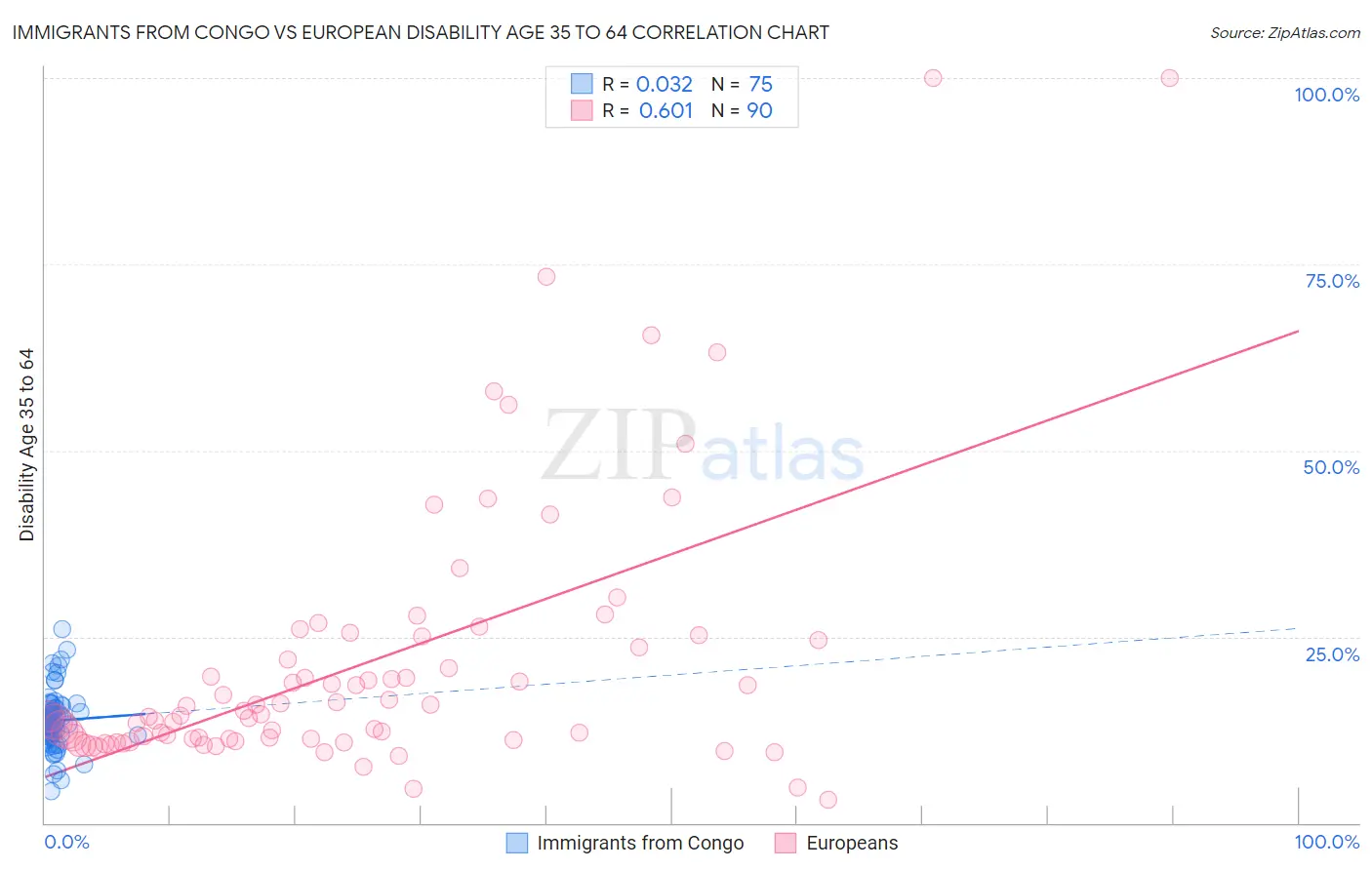 Immigrants from Congo vs European Disability Age 35 to 64