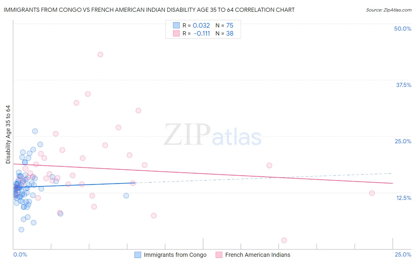 Immigrants from Congo vs French American Indian Disability Age 35 to 64