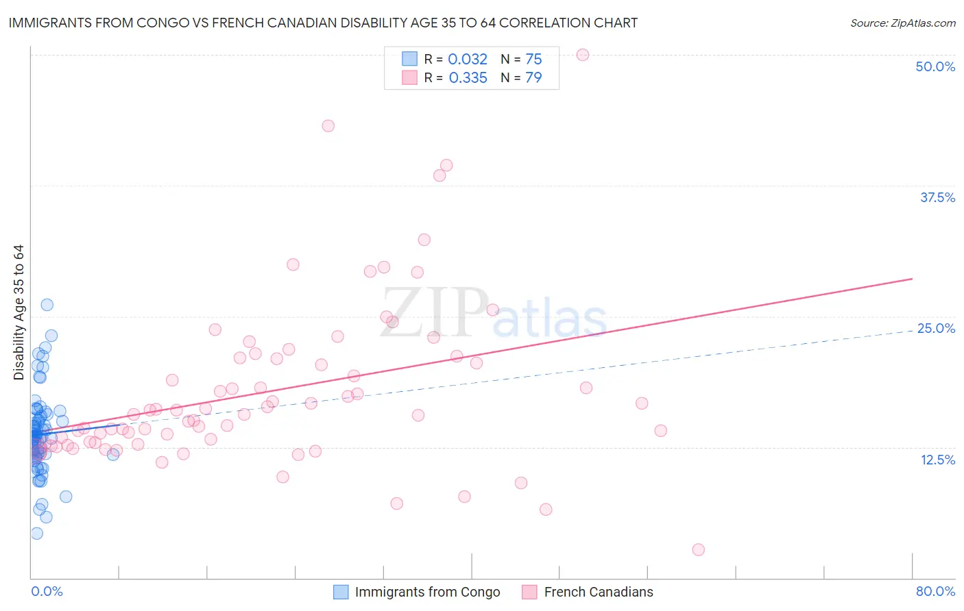 Immigrants from Congo vs French Canadian Disability Age 35 to 64