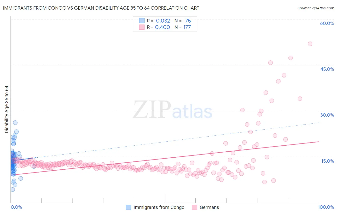 Immigrants from Congo vs German Disability Age 35 to 64