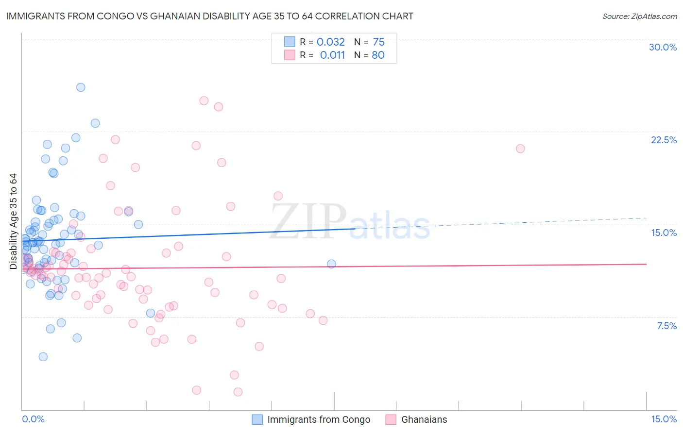 Immigrants from Congo vs Ghanaian Disability Age 35 to 64