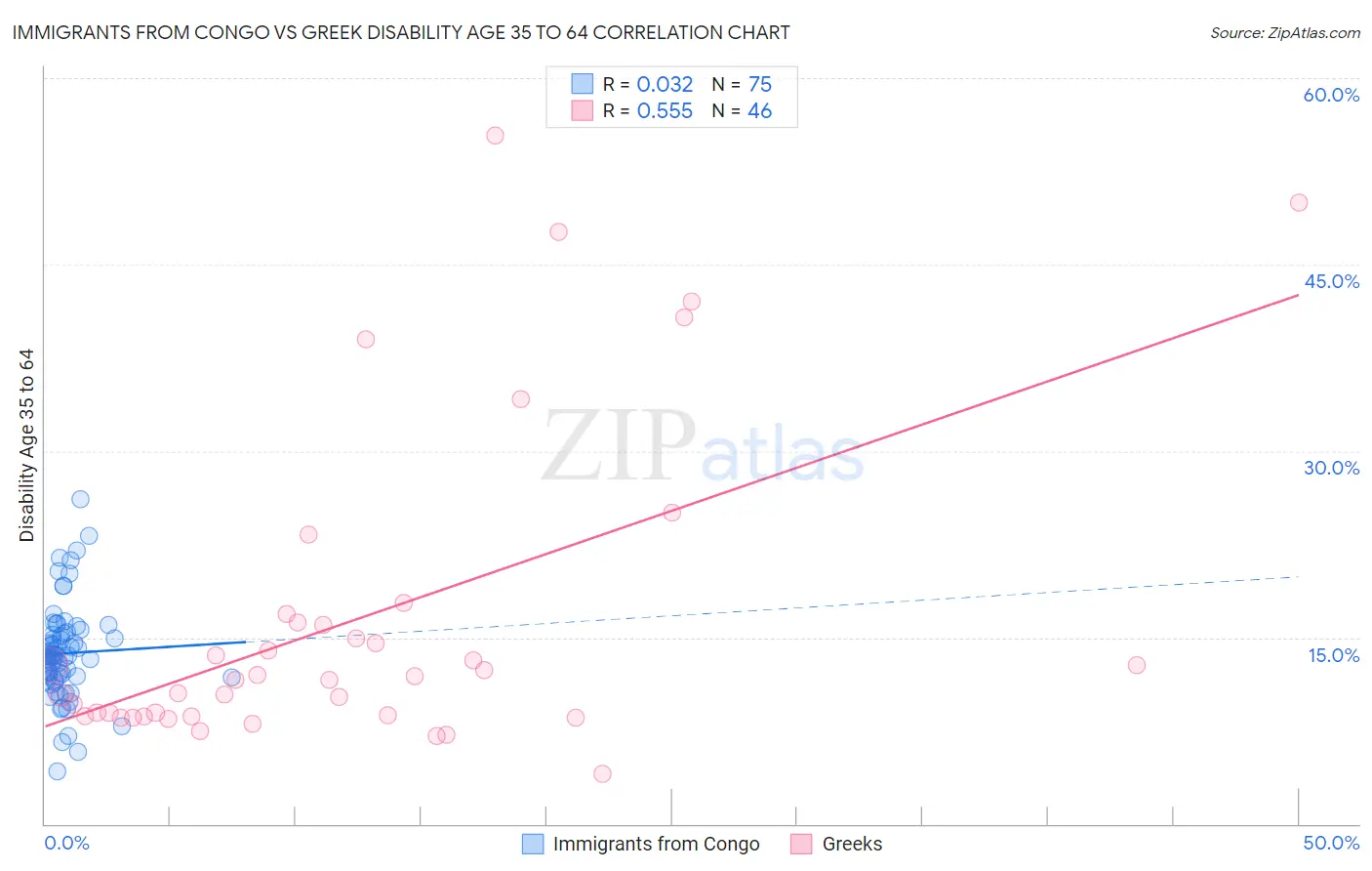 Immigrants from Congo vs Greek Disability Age 35 to 64