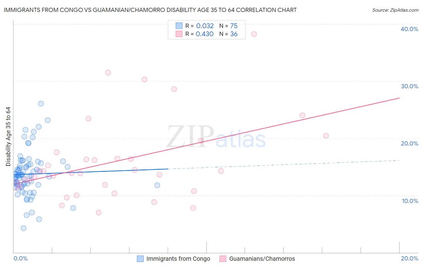 Immigrants from Congo vs Guamanian/Chamorro Disability Age 35 to 64