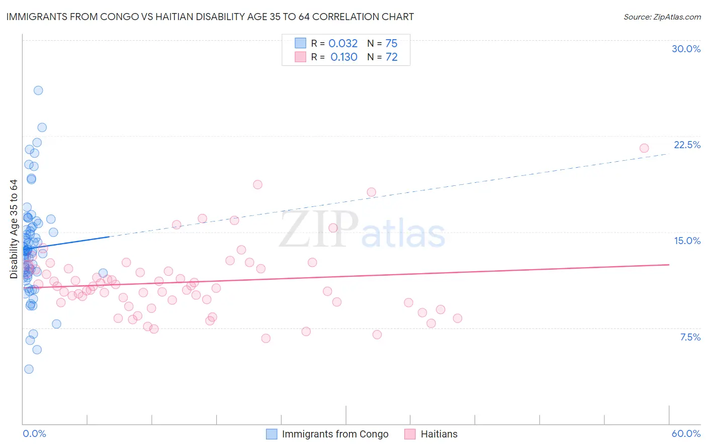 Immigrants from Congo vs Haitian Disability Age 35 to 64