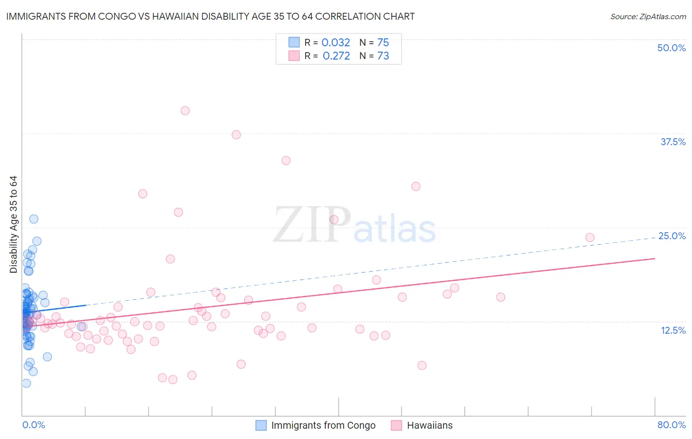 Immigrants from Congo vs Hawaiian Disability Age 35 to 64