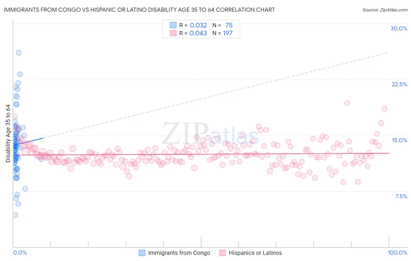 Immigrants from Congo vs Hispanic or Latino Disability Age 35 to 64