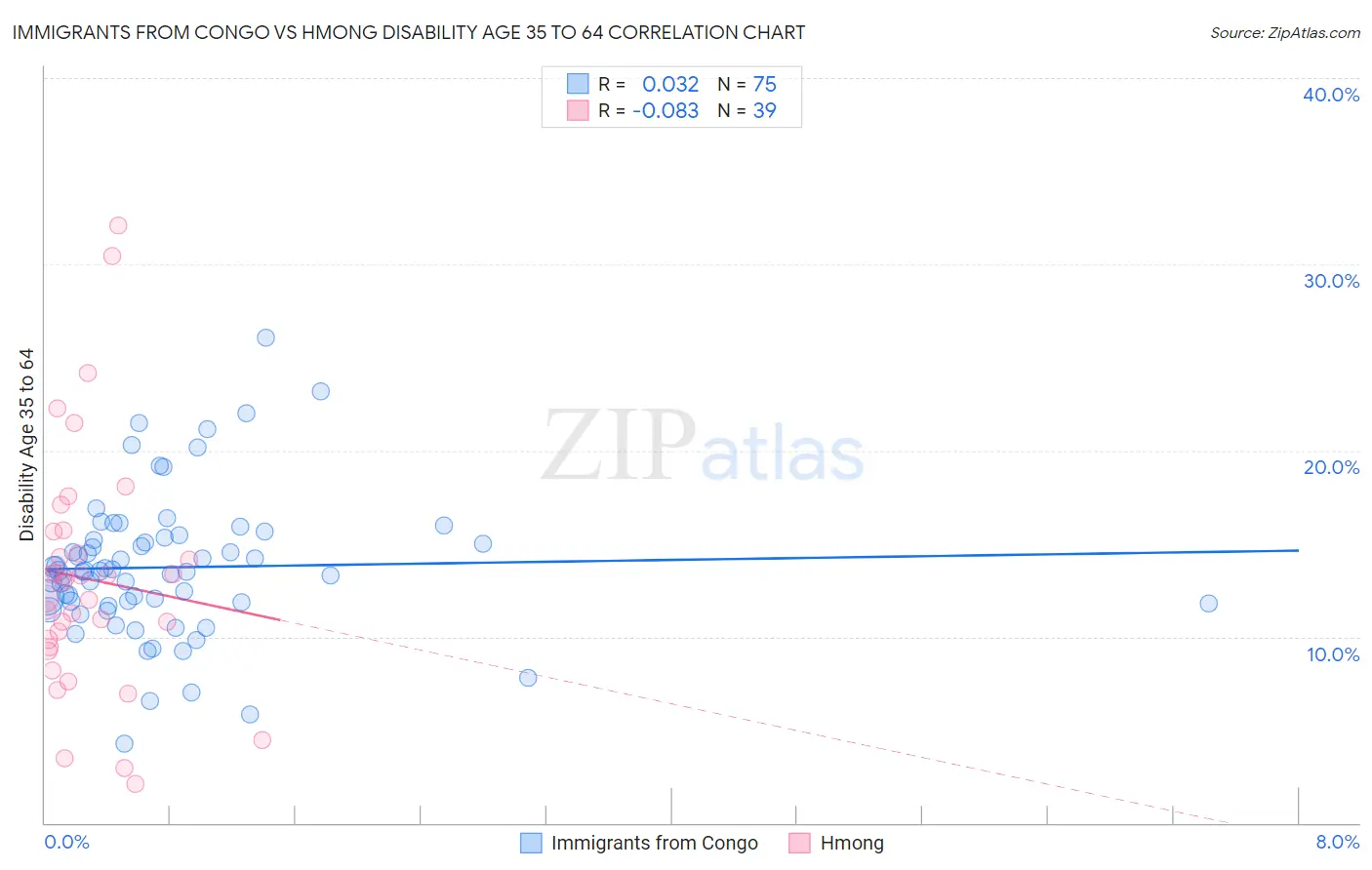 Immigrants from Congo vs Hmong Disability Age 35 to 64