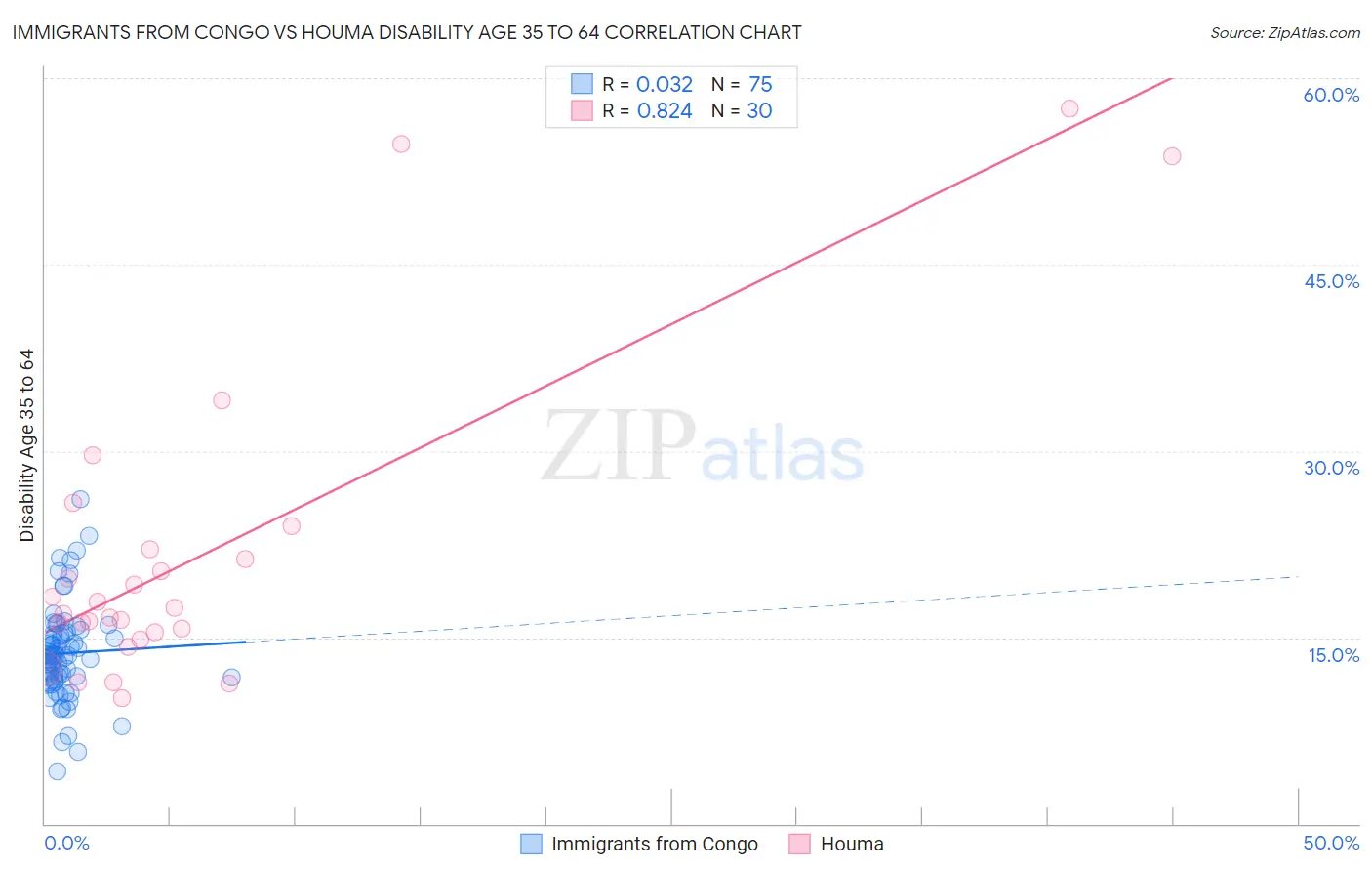 Immigrants from Congo vs Houma Disability Age 35 to 64