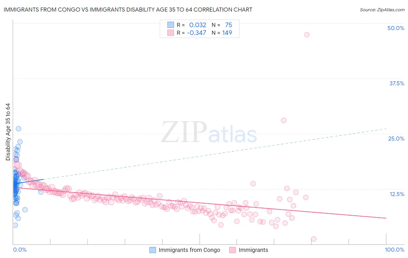 Immigrants from Congo vs Immigrants Disability Age 35 to 64
