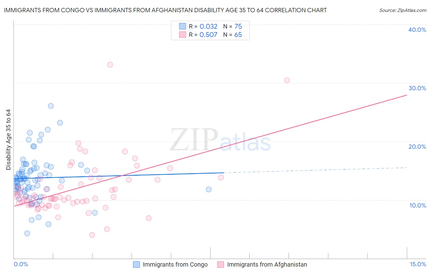 Immigrants from Congo vs Immigrants from Afghanistan Disability Age 35 to 64