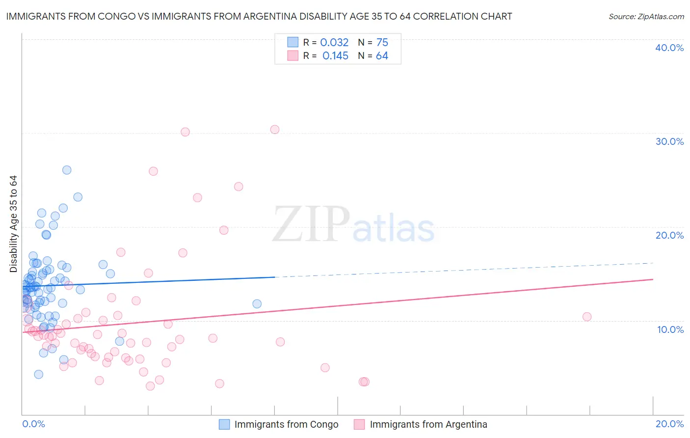 Immigrants from Congo vs Immigrants from Argentina Disability Age 35 to 64