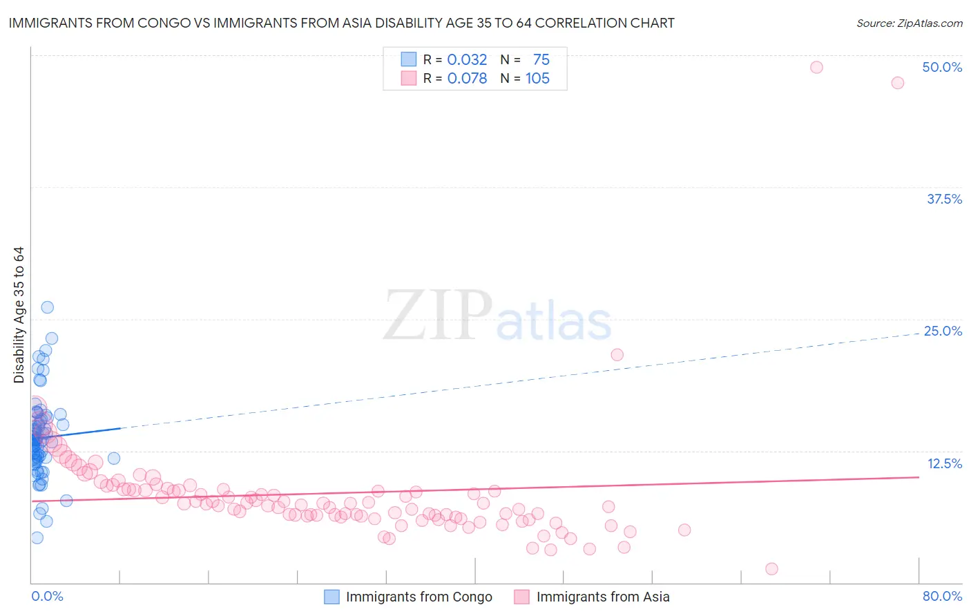 Immigrants from Congo vs Immigrants from Asia Disability Age 35 to 64