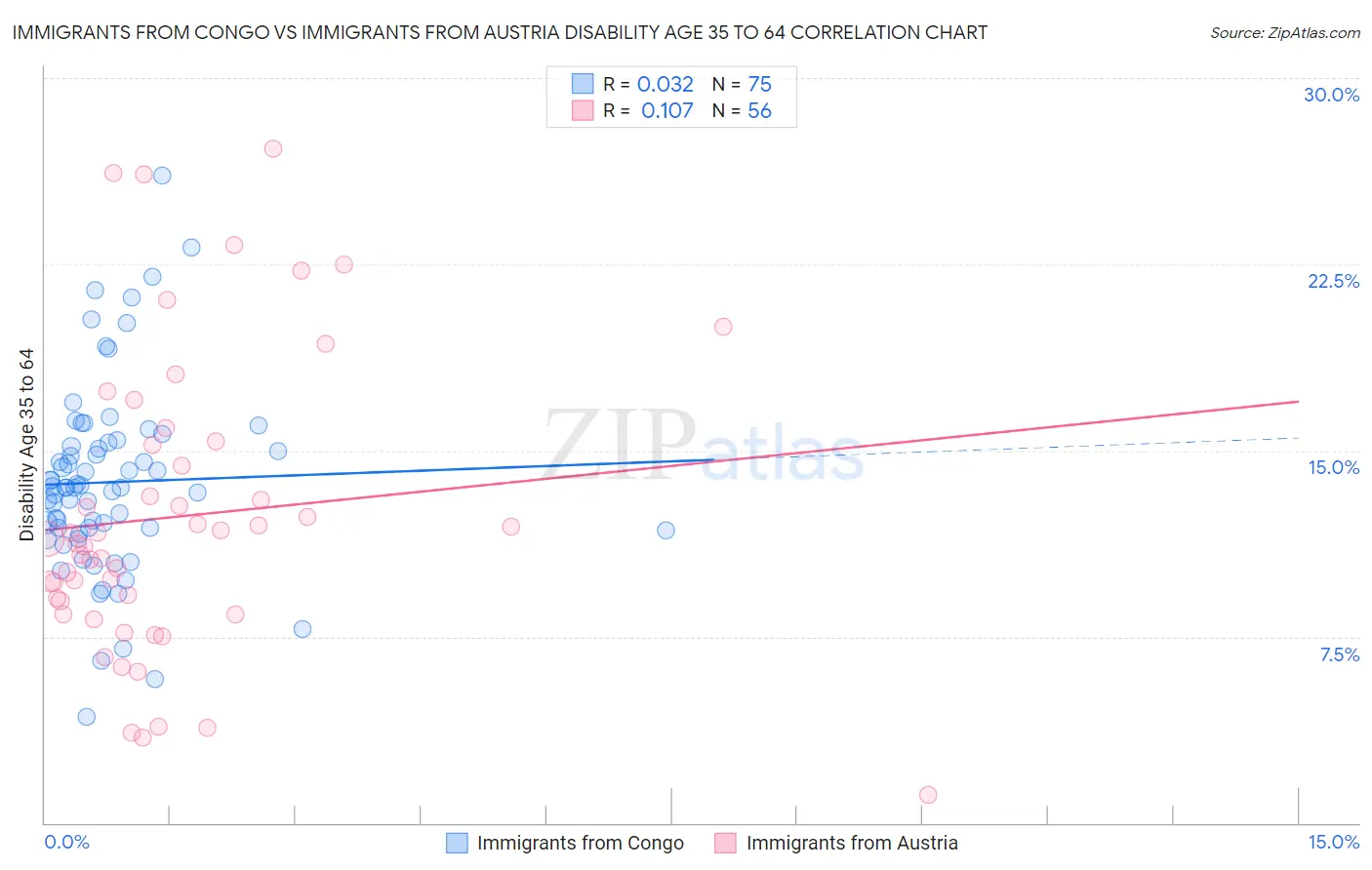 Immigrants from Congo vs Immigrants from Austria Disability Age 35 to 64