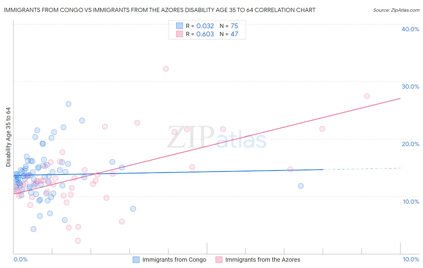 Immigrants from Congo vs Immigrants from the Azores Disability Age 35 to 64