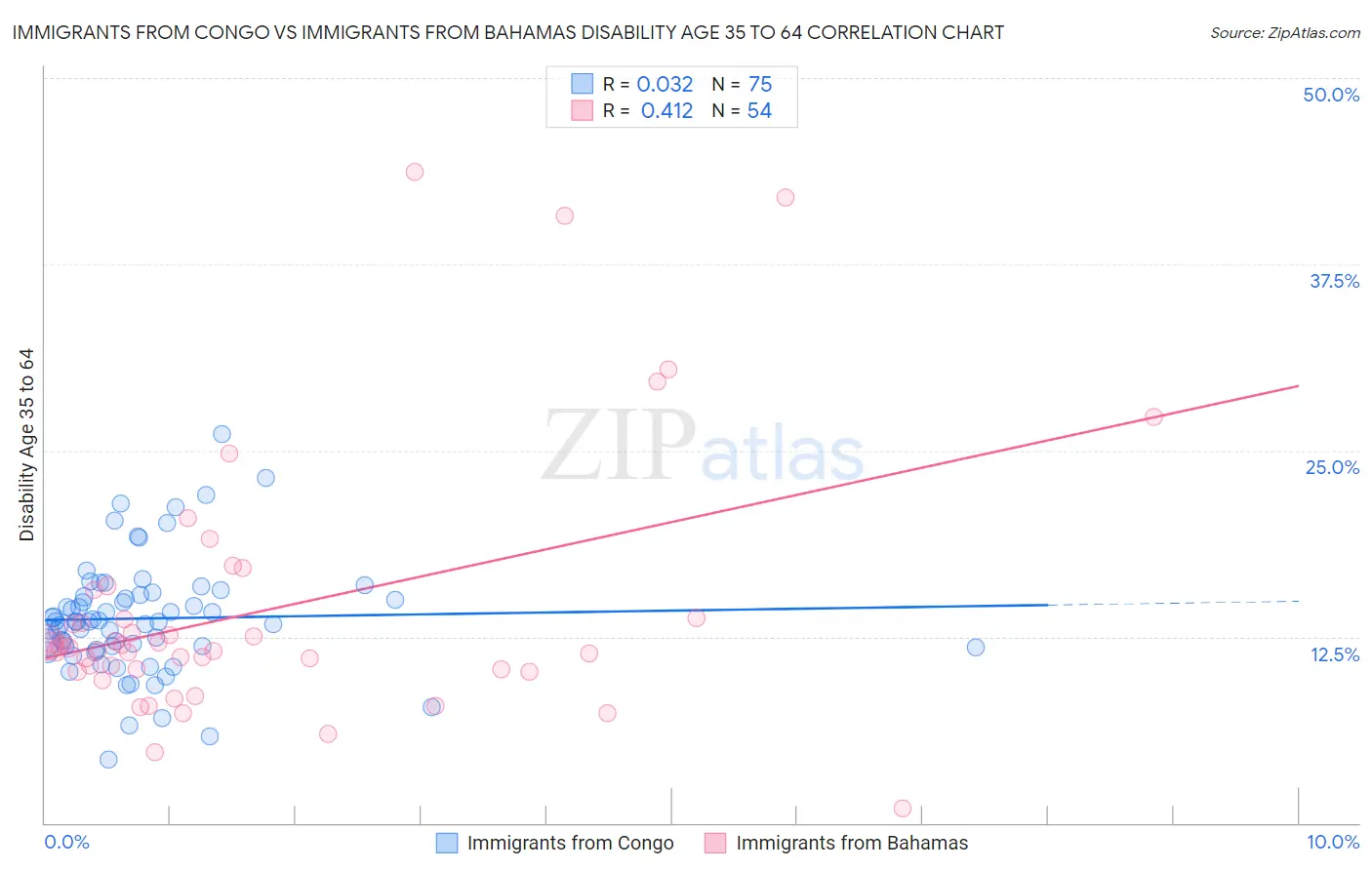 Immigrants from Congo vs Immigrants from Bahamas Disability Age 35 to 64