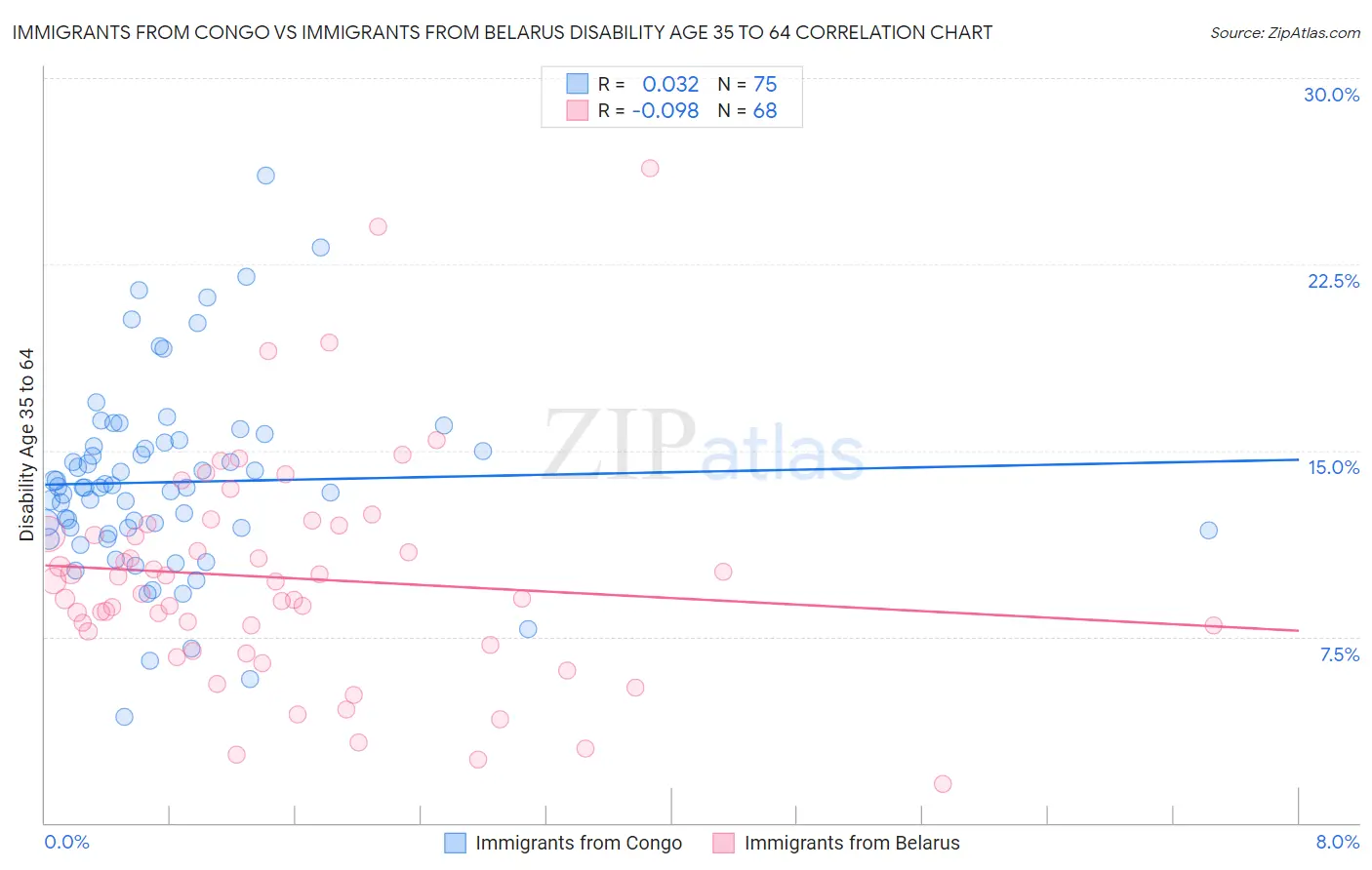 Immigrants from Congo vs Immigrants from Belarus Disability Age 35 to 64