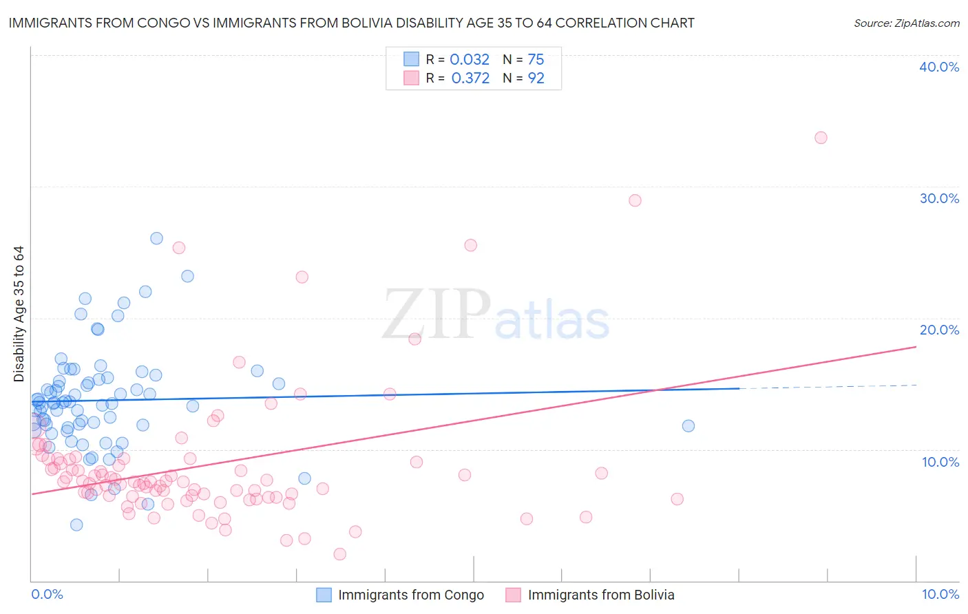 Immigrants from Congo vs Immigrants from Bolivia Disability Age 35 to 64