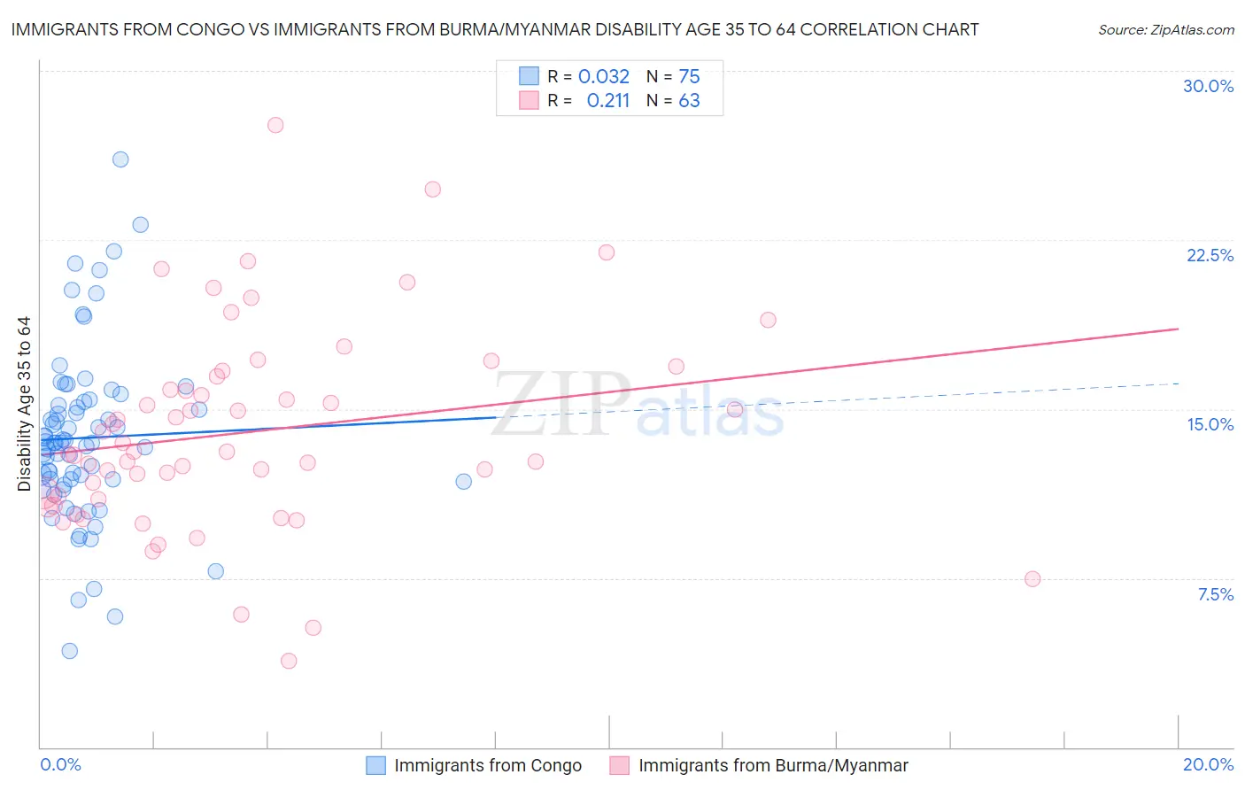 Immigrants from Congo vs Immigrants from Burma/Myanmar Disability Age 35 to 64