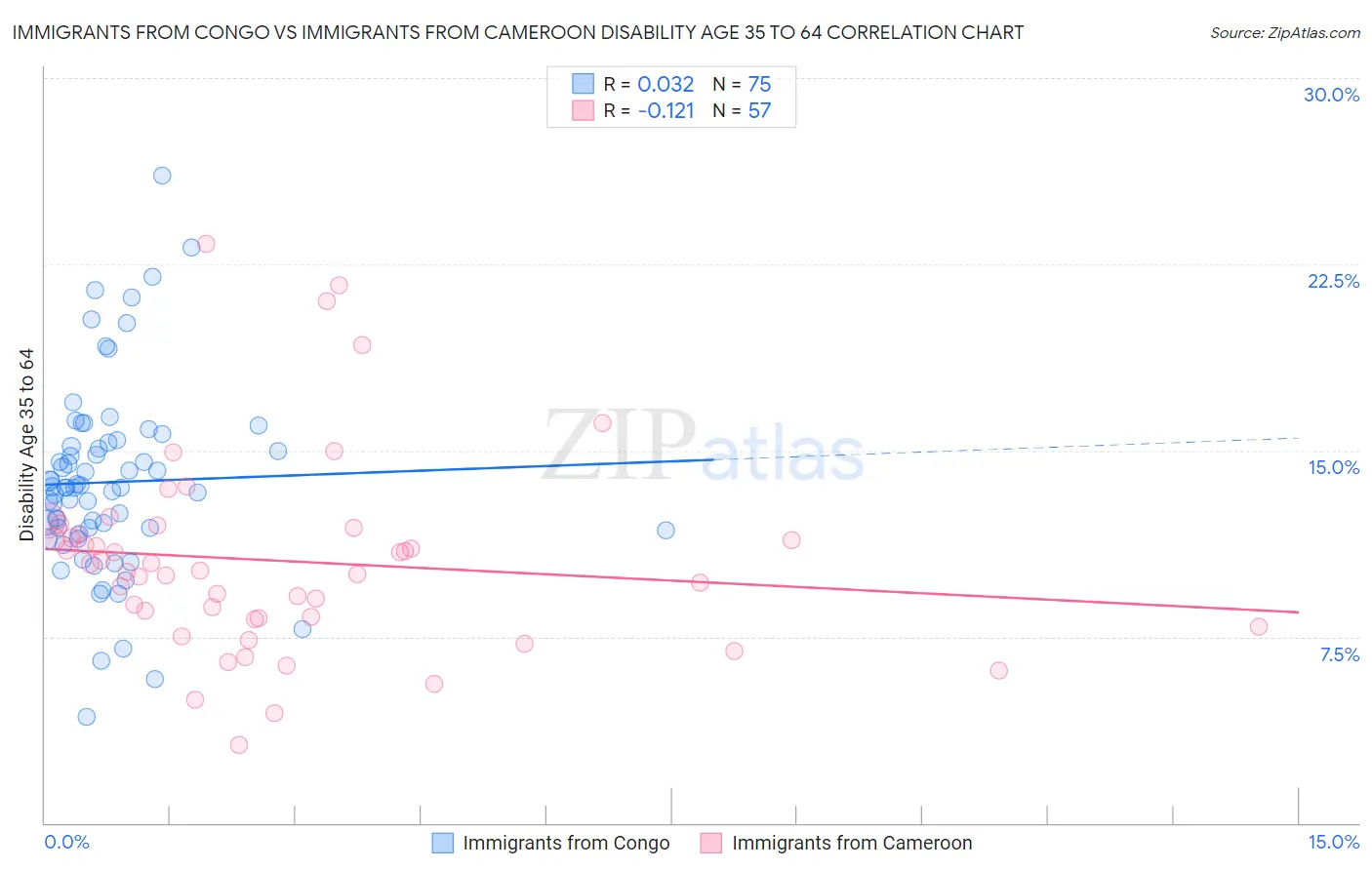 Immigrants from Congo vs Immigrants from Cameroon Disability Age 35 to 64