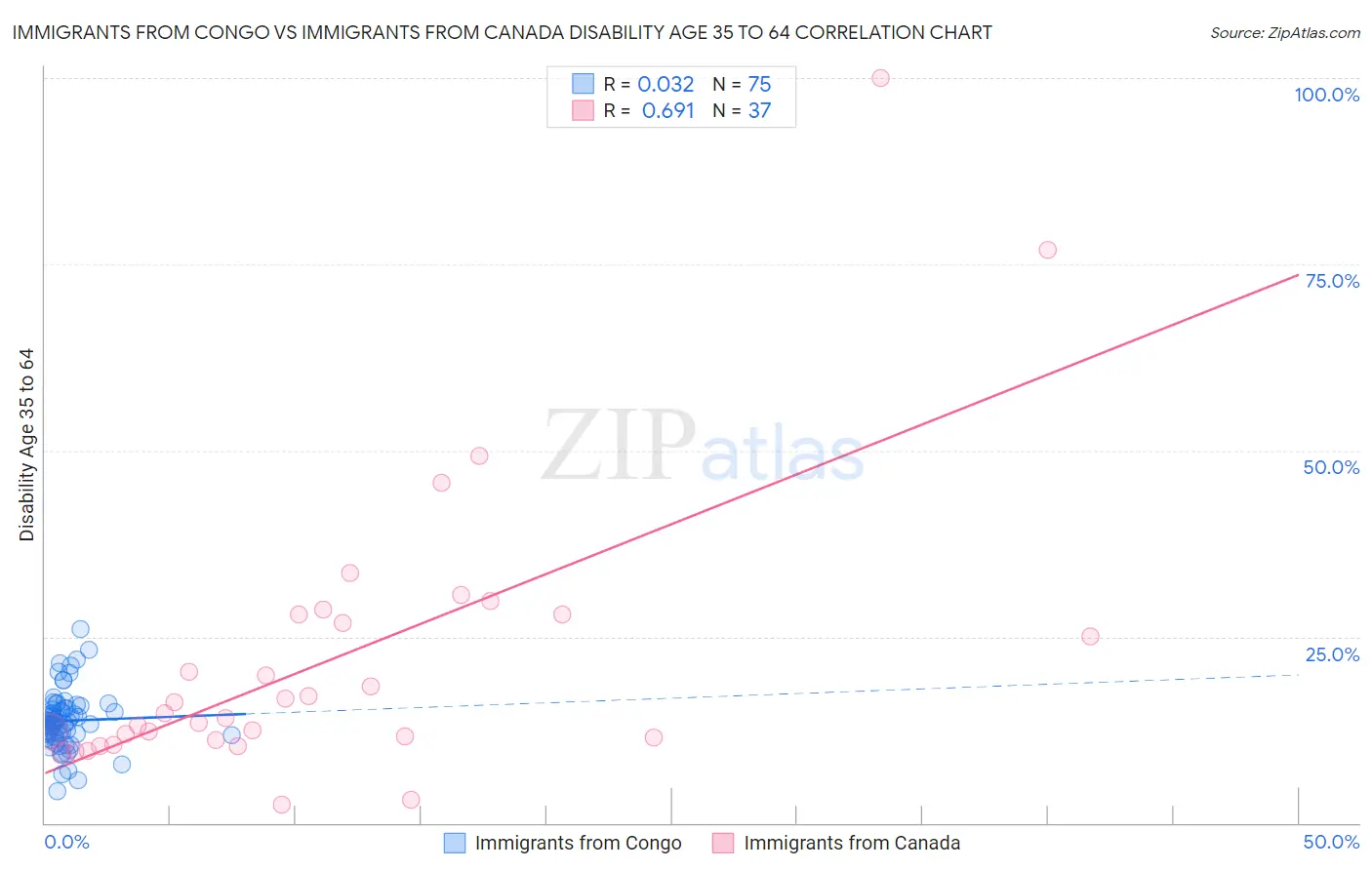 Immigrants from Congo vs Immigrants from Canada Disability Age 35 to 64