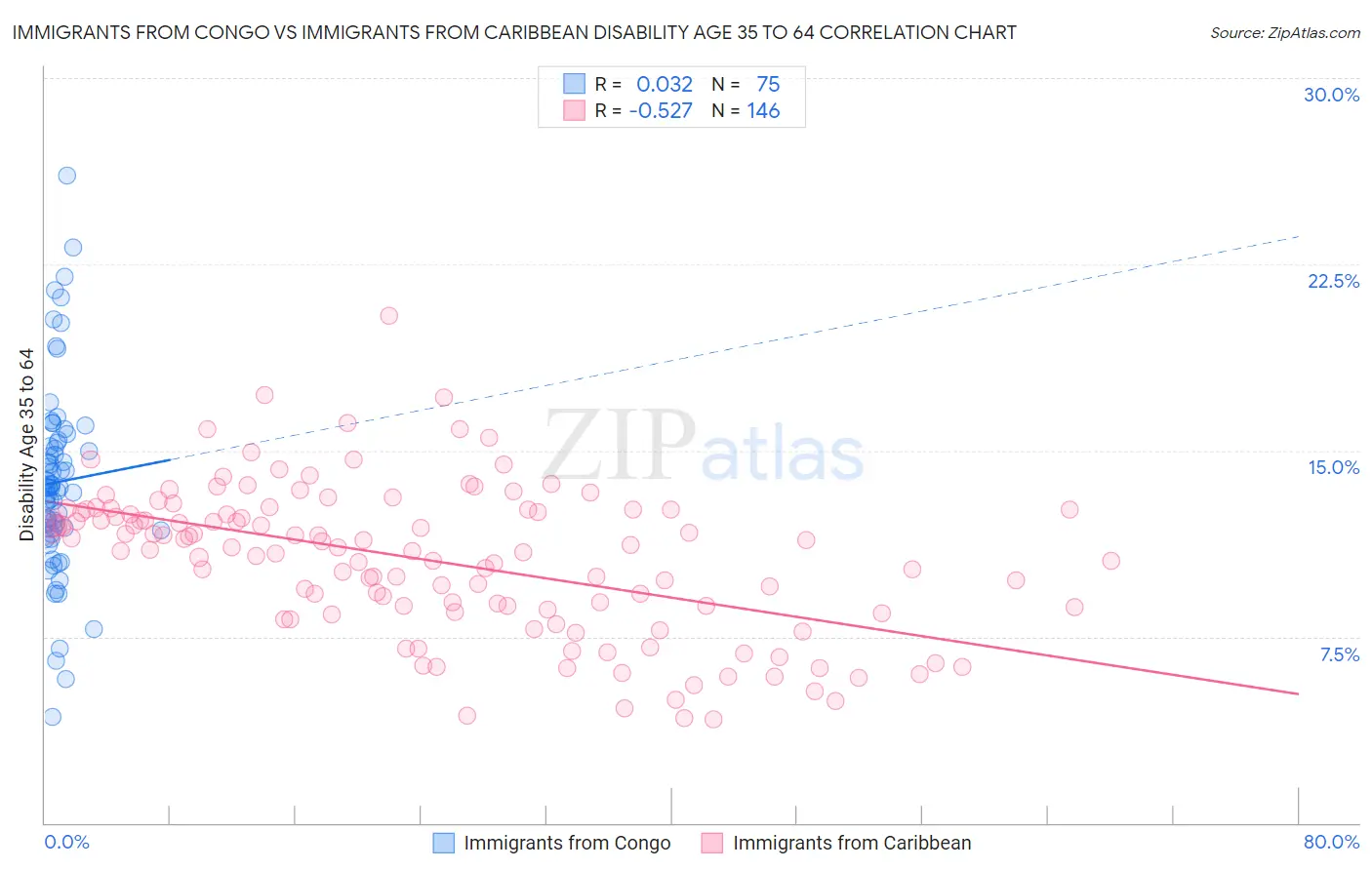 Immigrants from Congo vs Immigrants from Caribbean Disability Age 35 to 64
