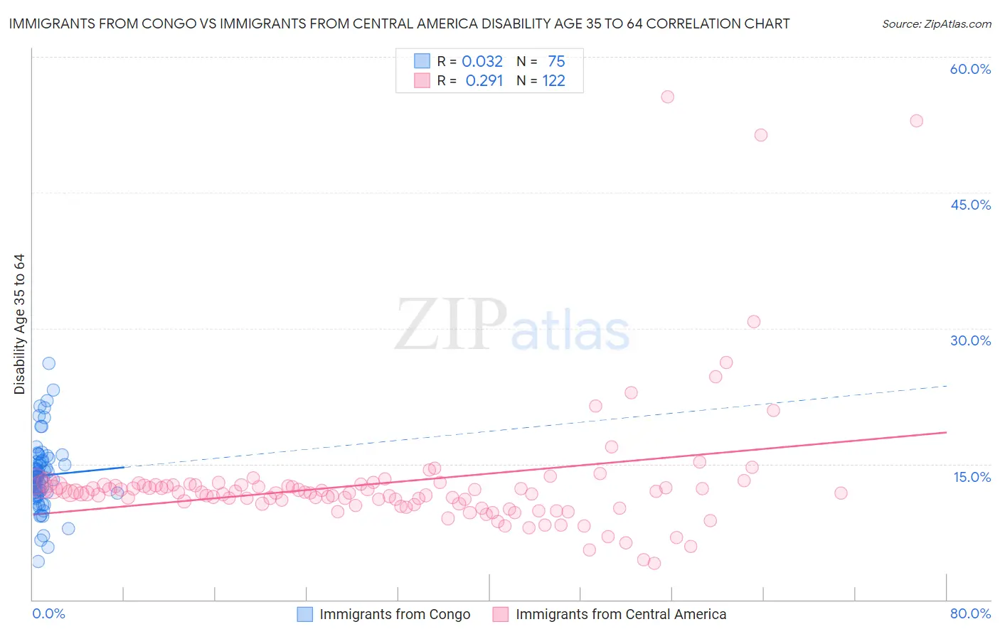 Immigrants from Congo vs Immigrants from Central America Disability Age 35 to 64