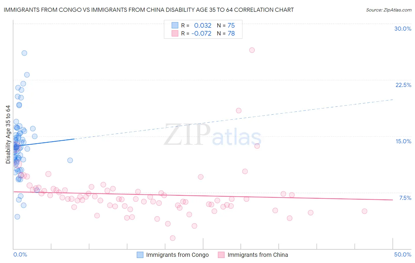 Immigrants from Congo vs Immigrants from China Disability Age 35 to 64