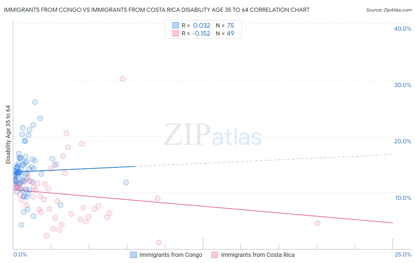 Immigrants from Congo vs Immigrants from Costa Rica Disability Age 35 to 64