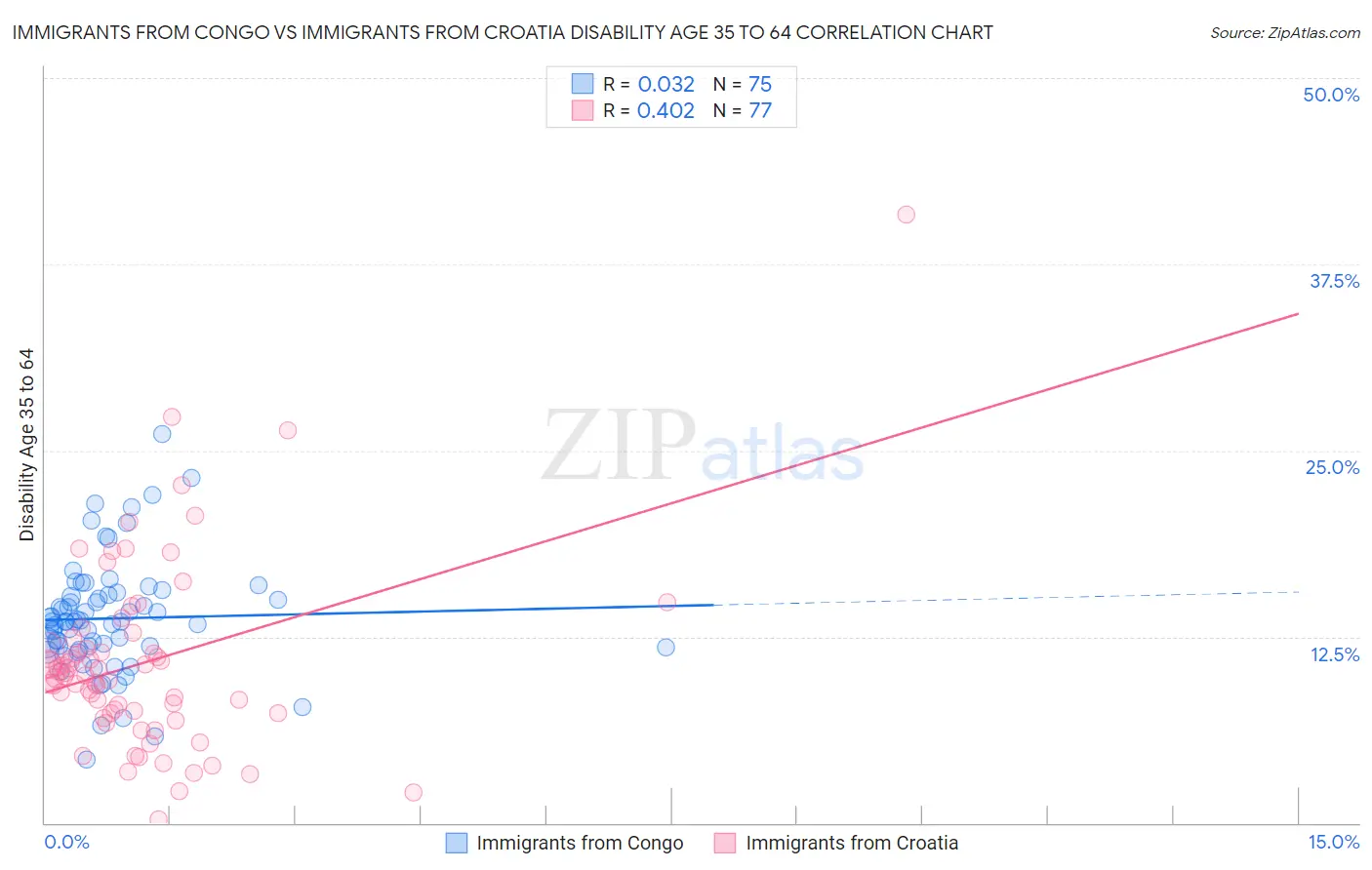 Immigrants from Congo vs Immigrants from Croatia Disability Age 35 to 64